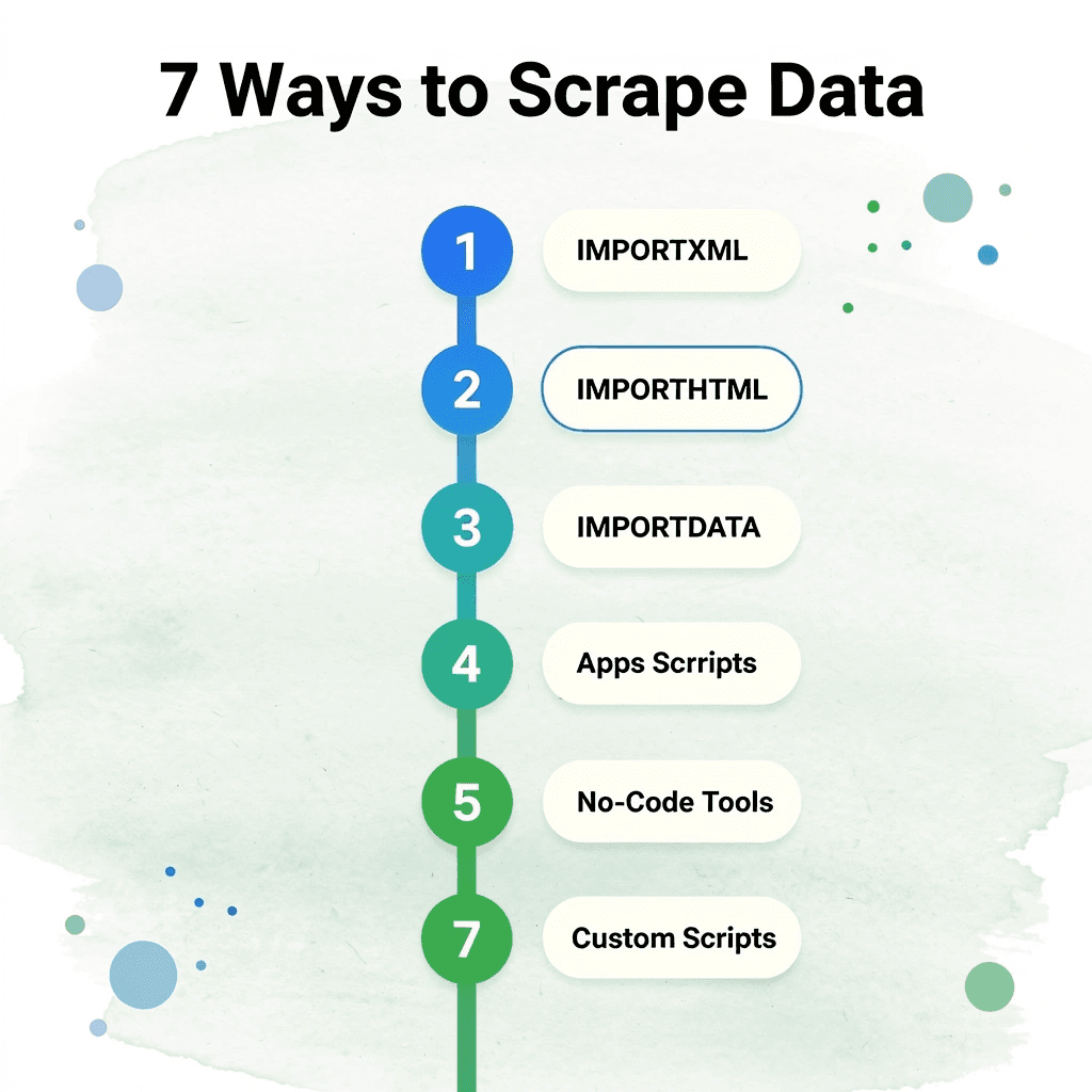  Numbered steps infographic listing 7 methods to scrape data into Google Sheets