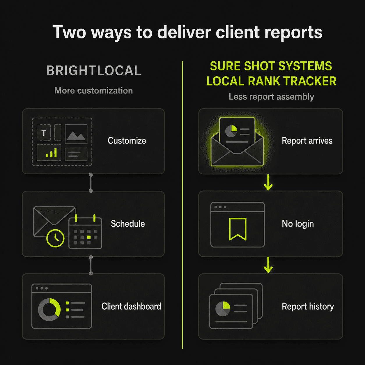 Two report delivery paths compared: BrightLocal offering more customization through customize, schedule, and client dashboard steps, versus Sure Shot Systems offering less report assembly through report arrives, no login, and report history.