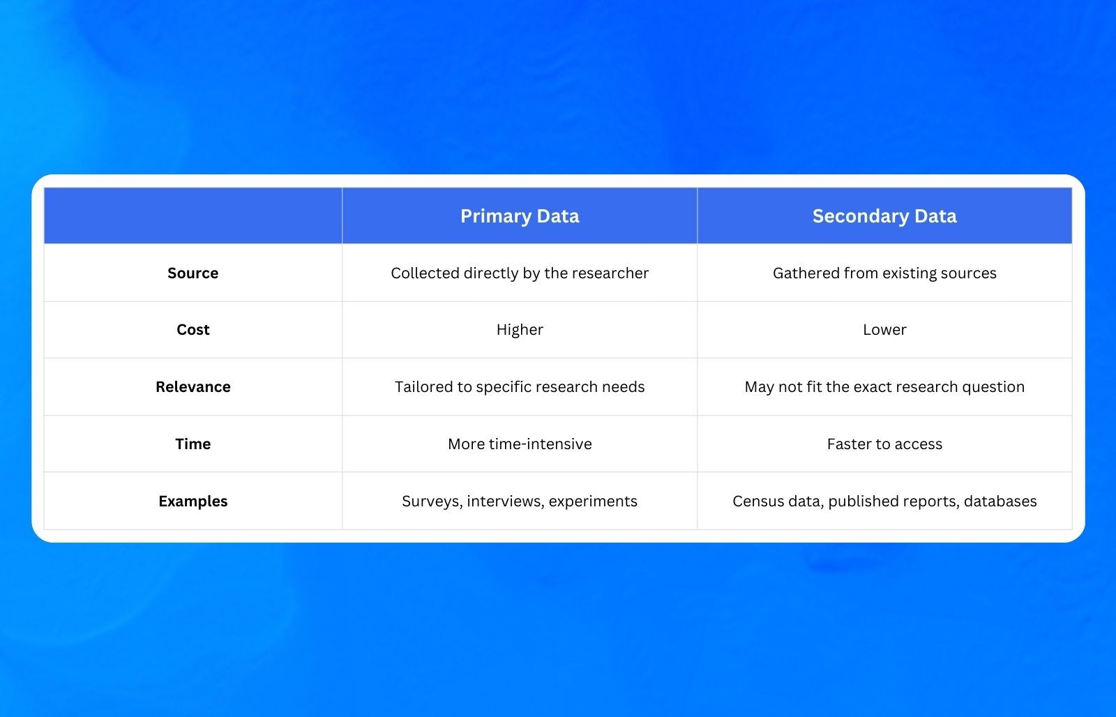 Table comparing primary and secondary data by source, cost, relevance, time, and examples.