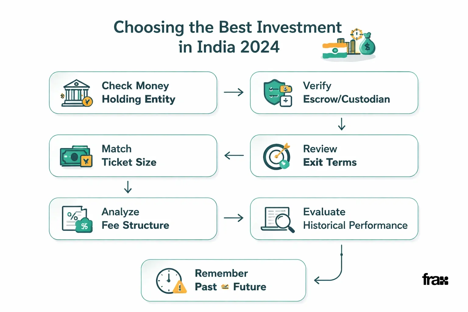 Flowchart illustrating 7-step investment checklist for India 2026 with flat vector design elements
