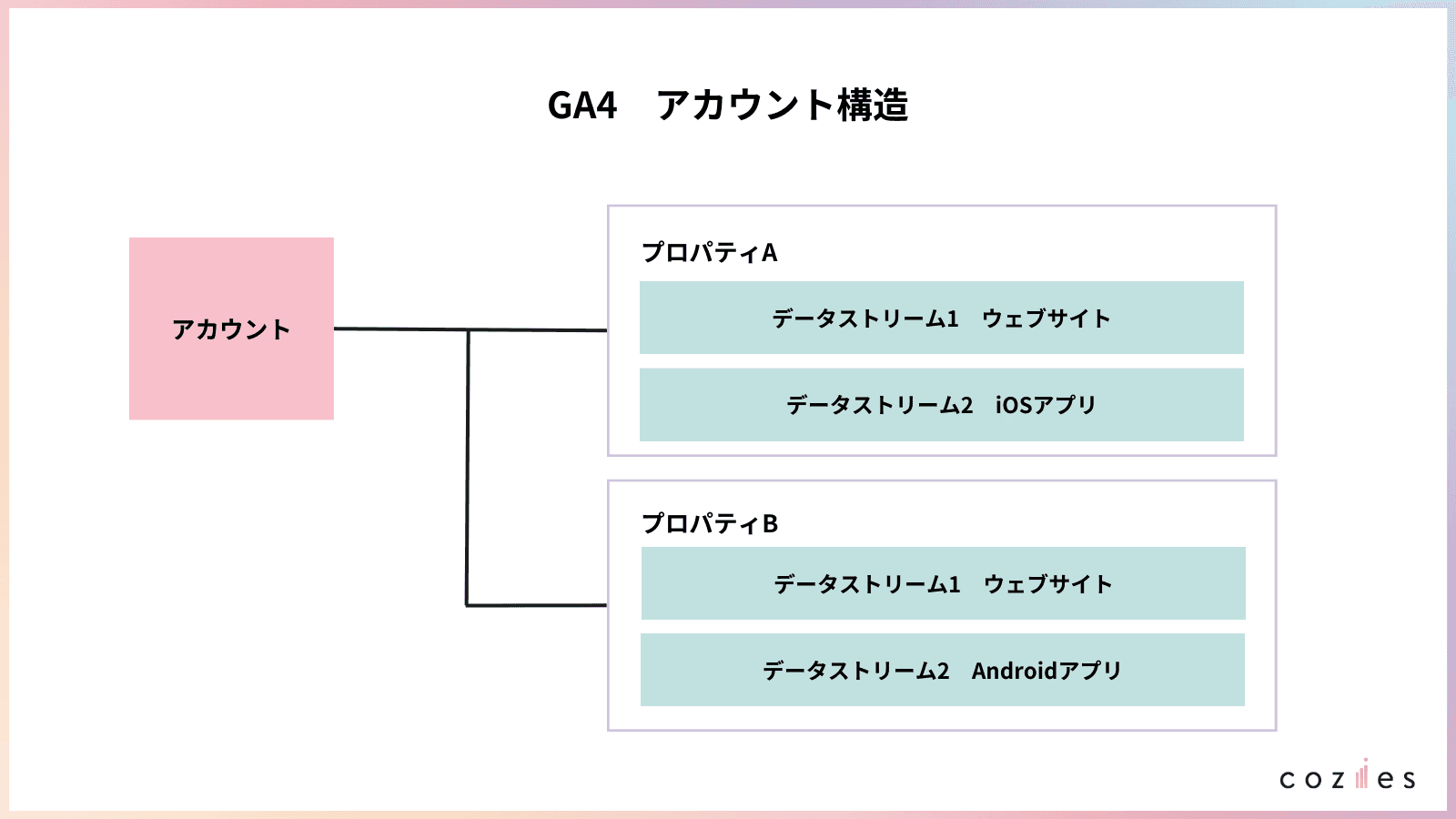 GA4アカウント構造