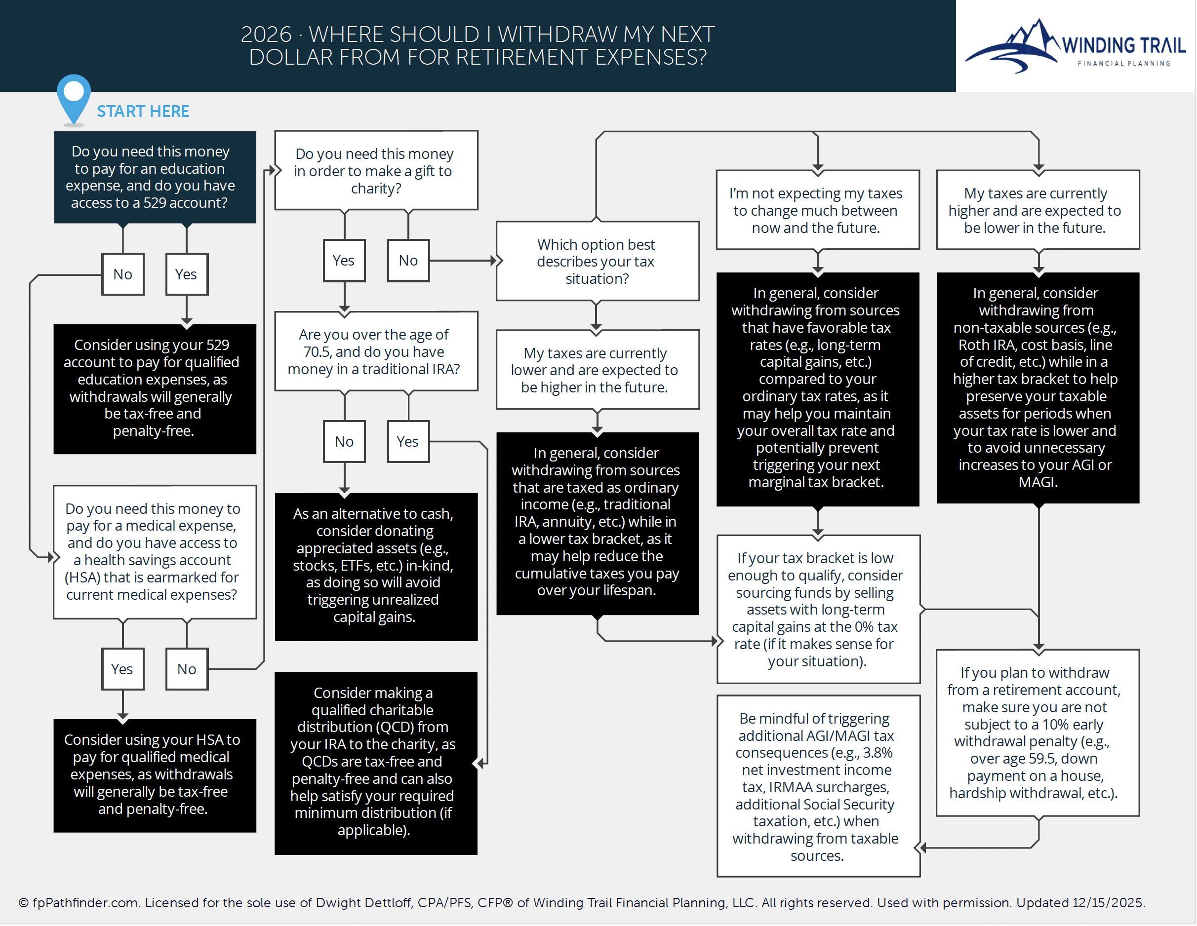 Retirement Withdrawal Decision Tree