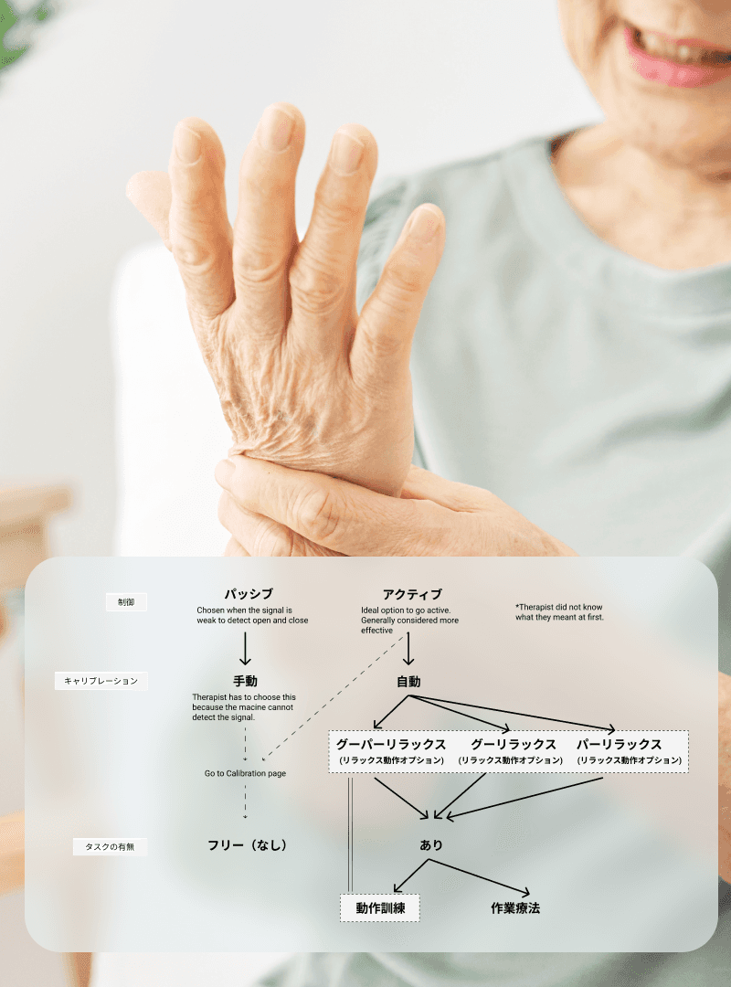 Stroke patient and functionality diagram