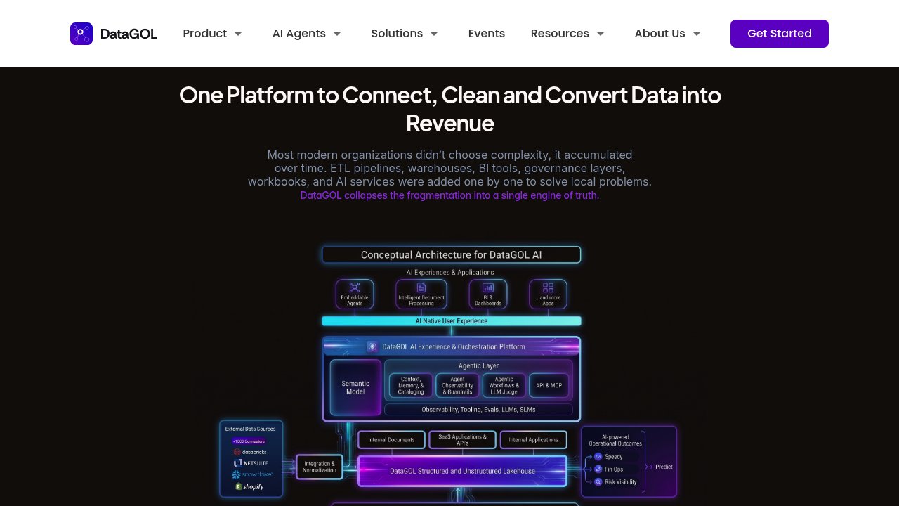 DataGOL AI feature development platform showing unified data lakehouse and AI-ready pipeline architecture