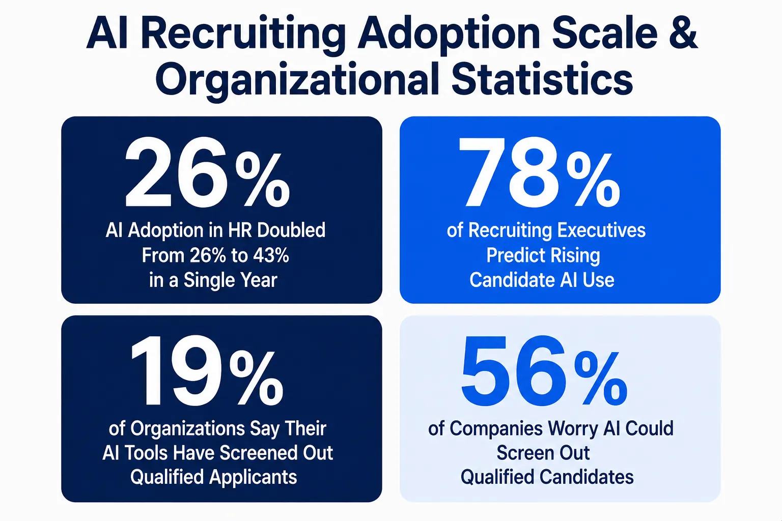 Al Recruiting Adoption Scale and Organizational Statistics