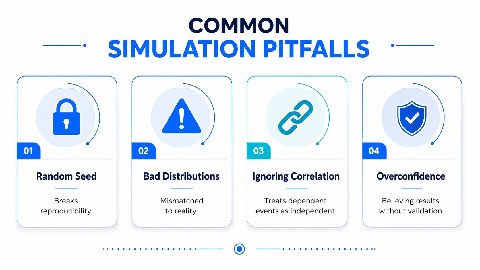 A diagram illustrating four common simulation pitfalls: random seed, bad distributions, ignoring correlation, and overconfidence in results.