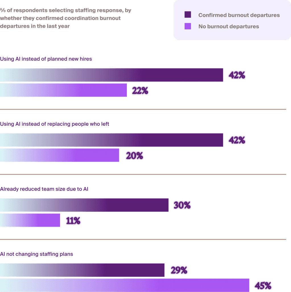 Paired horizontal bar chart comparing four AI staffing responses between companies with and without confirmed burnout departures. Companies with burnout departures are roughly twice as likely to use AI as a staffing replacement (42% vs. 22% for new hires, 42% vs. 20% for replacements).