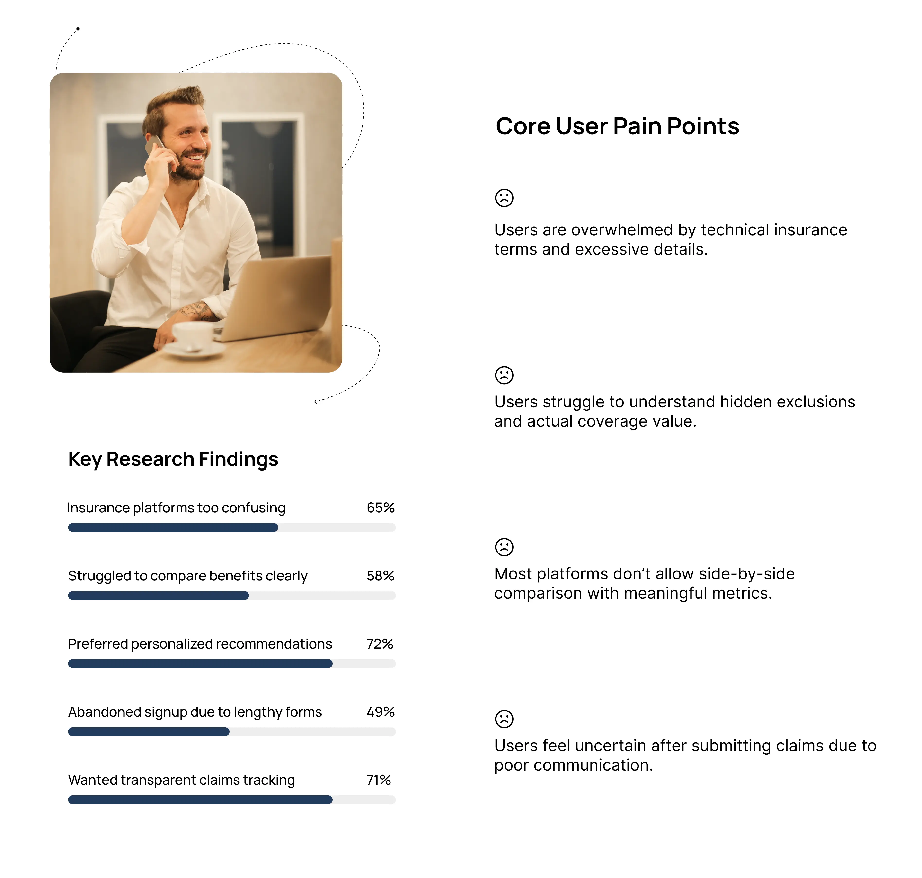 A graph and chart showcasing Aggregator comprehensive research or user core pain points, key findings and comparison with otherexisting insurance platforms.