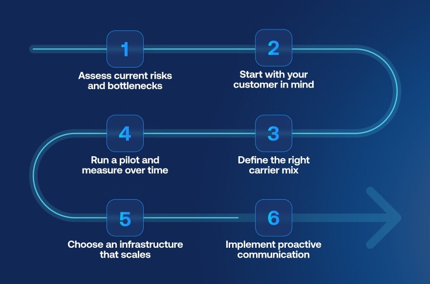 Six-step roadmap for building a multi-carrier shipping strategy, from assessing risks and customer needs to defining the carrier mix, running pilots, scaling infrastructure, and improving communication.