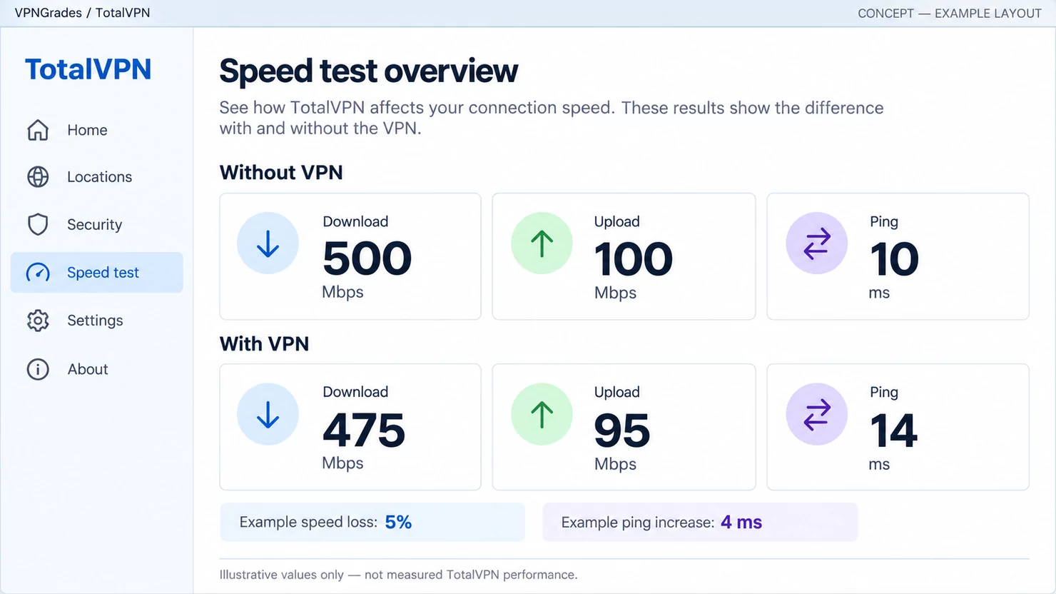 TotalVPN: a sample speed-test report (illustration).