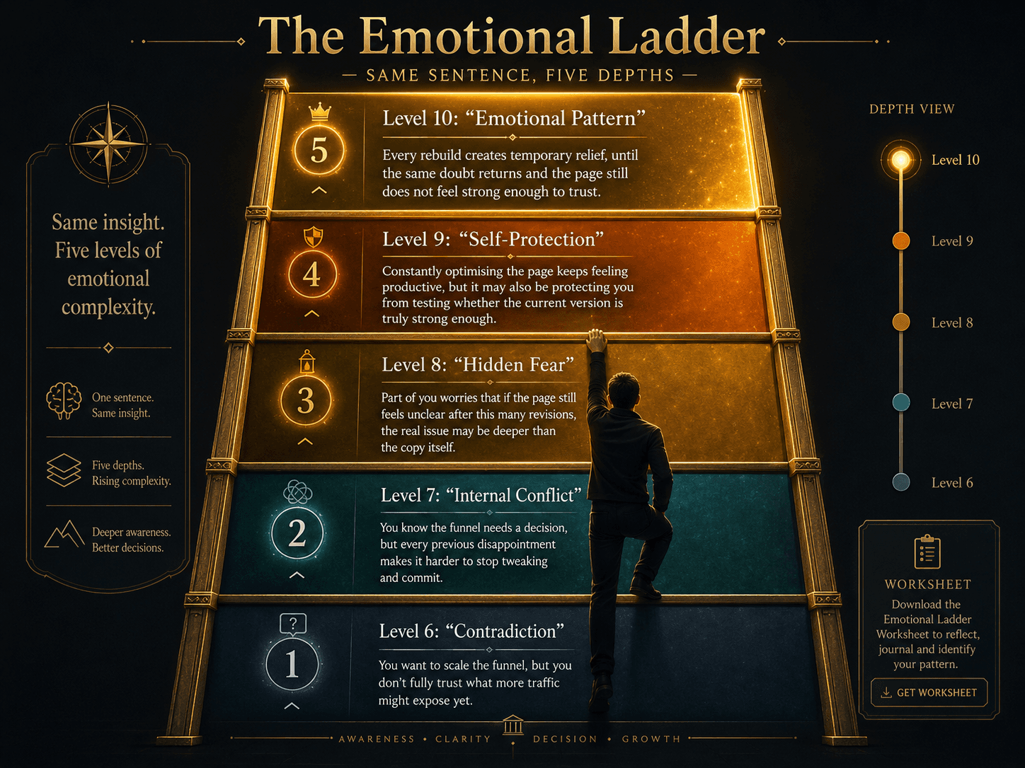 “The Emotional Ladder — Same Sentence, Five Depths” Concept: A vertical, five-rung ladder showing the same core message transformed through Levels 6–10. Rung 1 (Level 6 — Contradiction): “You want to scale the funnel, but you don't fully trust what more traffic might expose yet.” — Cool grey/blue Rung 2 (Level 7 — Internal Conflict): “You know the funnel needs a decision, but every previous disappointment makes it harder to stop tweaking and commit.” — Soft teal Rung 3 (Level 8 — Hidden Fear): “Part of you worries that if the page still feels unclear after this many revisions, the real issue may be deeper than the copy itself.” — Warm amber Rung 4 (Level 9 — Self-Protection): “Constantly optimising the page keeps feeling productive, but it may also be protecting you from testing whether the current version is truly strong enough.” — Deep orange Rung 5 (Level 10 — Emotional Pattern): “Every rebuild creates temporary relief, until the same doubt returns and the page still does not feel strong enough to trust.” — Glowing bright gold A small silhouette climbs the ladder. At each rung, the emotional depth increases. A label on the side: “Same insight. Five levels of emotional complexity.” Style: Architectural ladder meets luxury UI. Dark background, gold rungs, gradient from cool grey/blue to bright gold. Thin gold connecting lines. Interaction: Hovering any rung expands the psychological principle behind that level and a fill-in worksheet prompt. Clicking the rung shows how to move a user's own sentence to that level. A slider transitions from Level 6 to Level 10, showing the messaging progressively deepening.