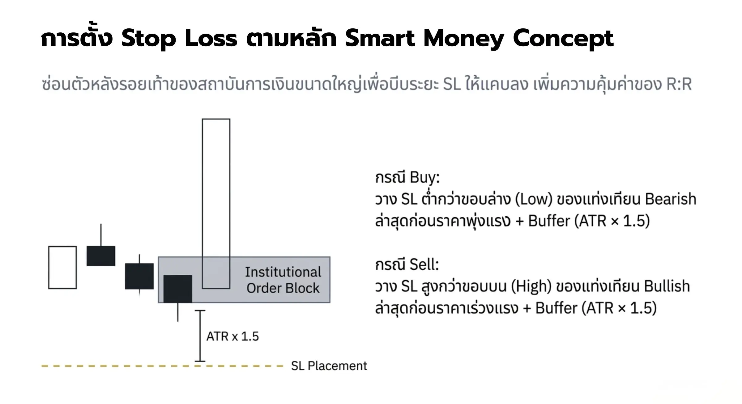 Order Block คือโซนราคาที่มีปริมาณคำสั่งซื้อหรือขายของสถาบันการเงินขนาดใหญ่ตกค้างอยู่ ซึ่งมักจะทำหน้าที่เป็นแนวรับหรือแนวต้าน