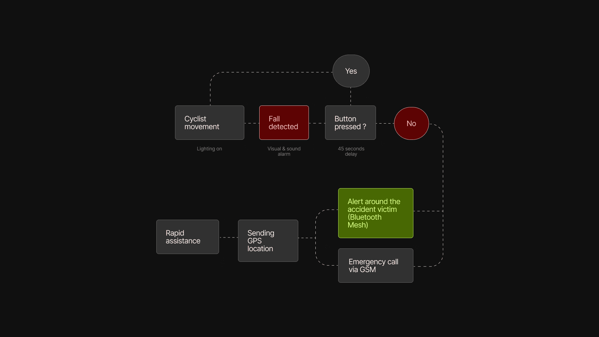 User flow 1