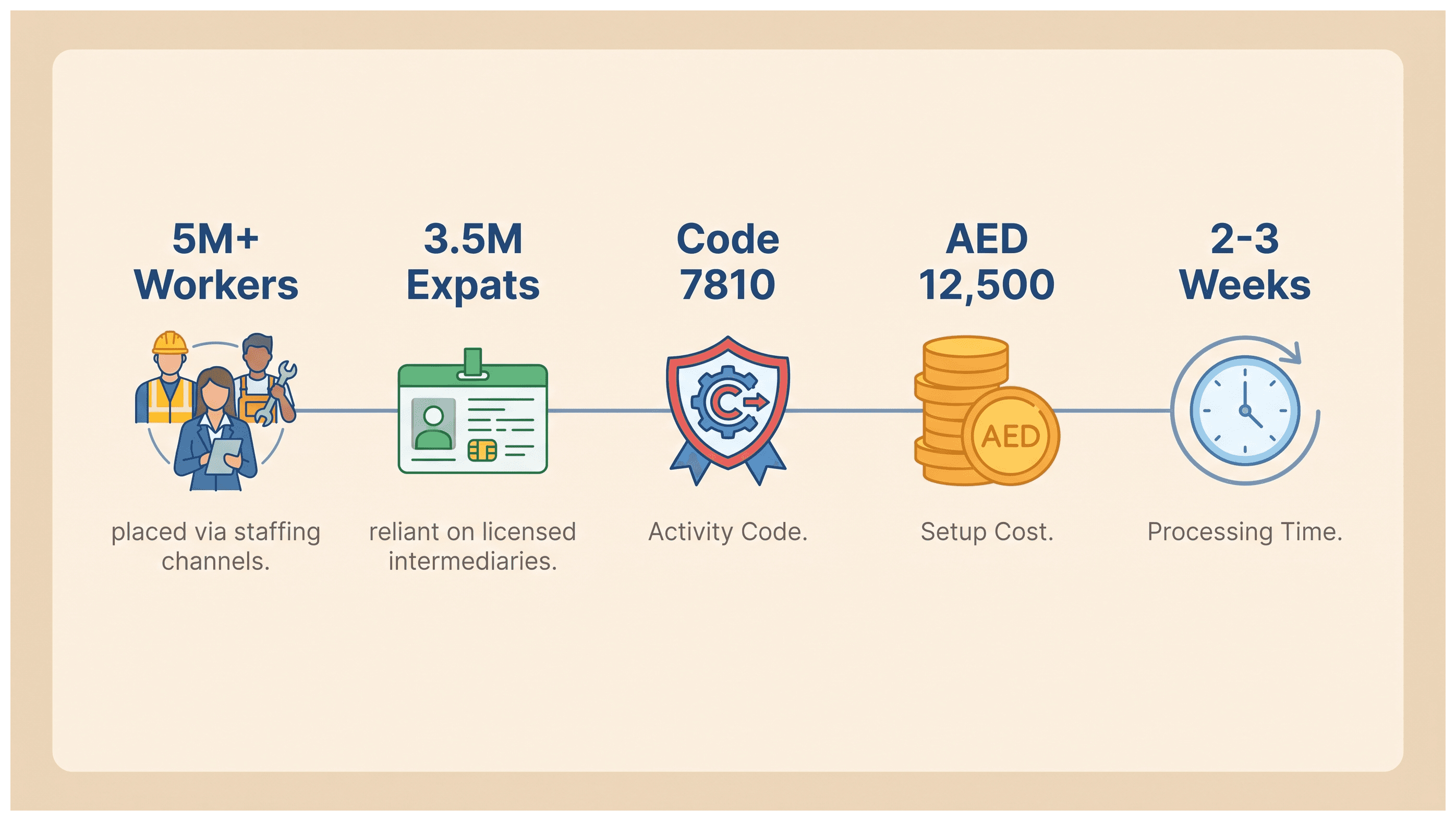 Infographic: Manpower Supply License in Dubai: What It Permits and What It Does Not
