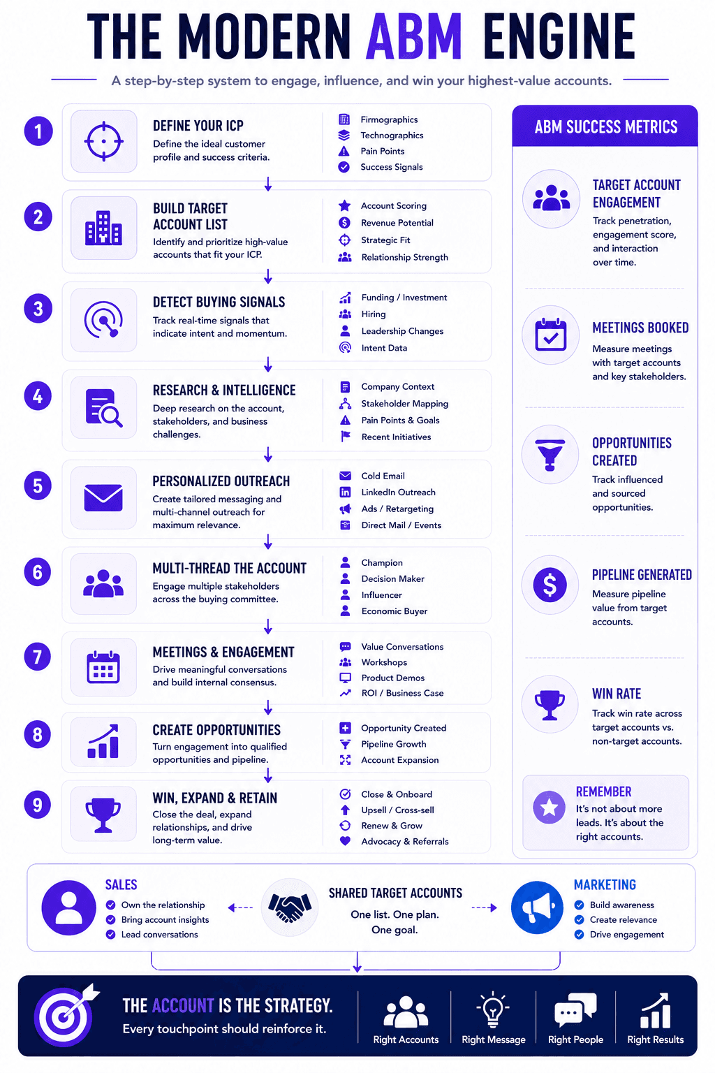 Modern Account-Based Marketing (ABM) engine infographic outlining nine steps to engage, convert, and retain target accounts.