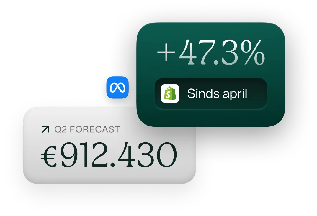 Q2-prognose van €912.430 met -8,53% daling sinds april, Meta Ads-analyse dashboard