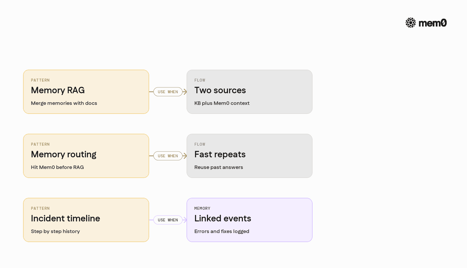 Compares three common ways to integrate Mem0 into knowledge base agents, making the differences between memory augmented RAG, memory first routing, and incident timelines easy to scan.