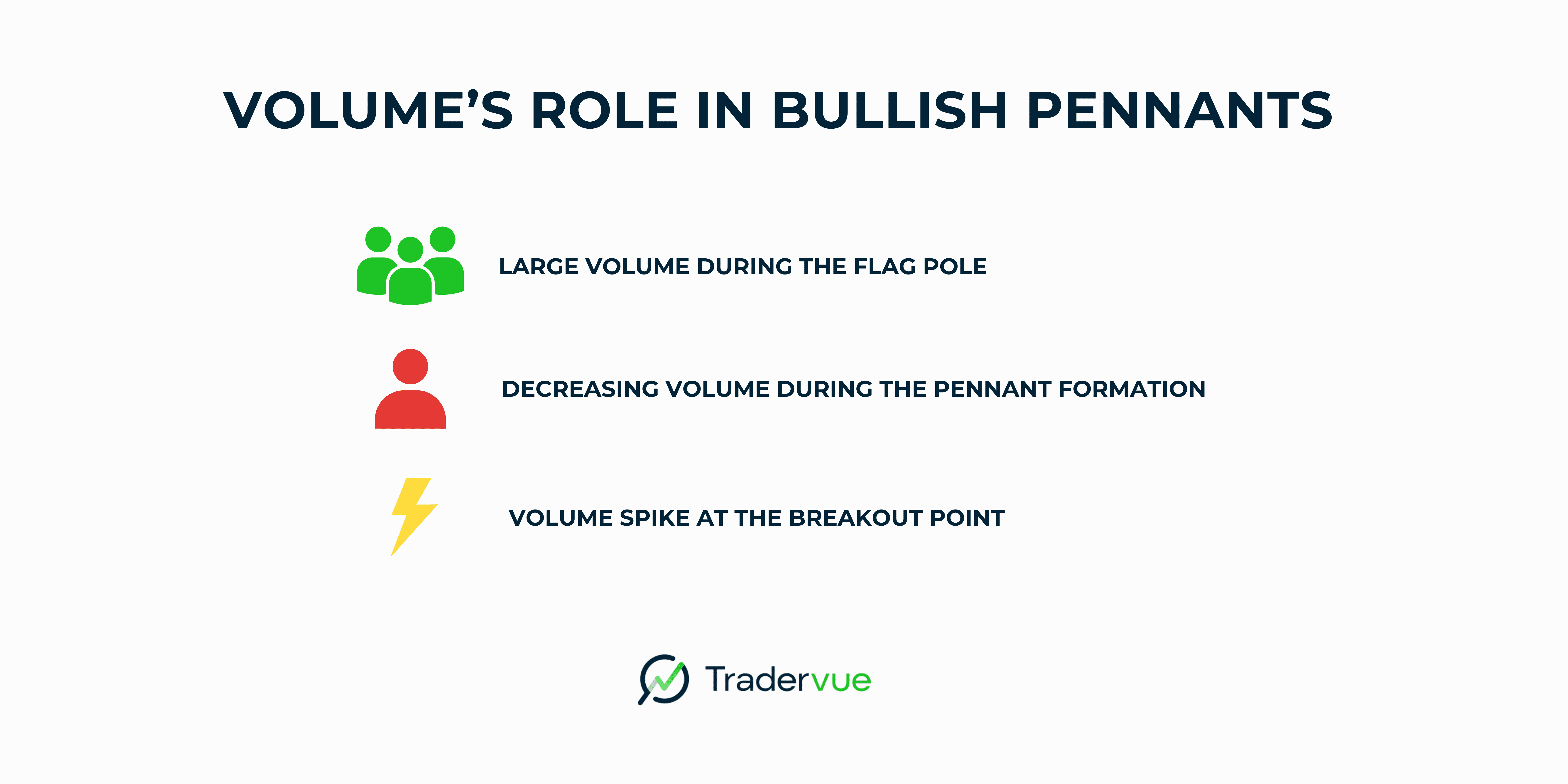 volume in bullish pennants.