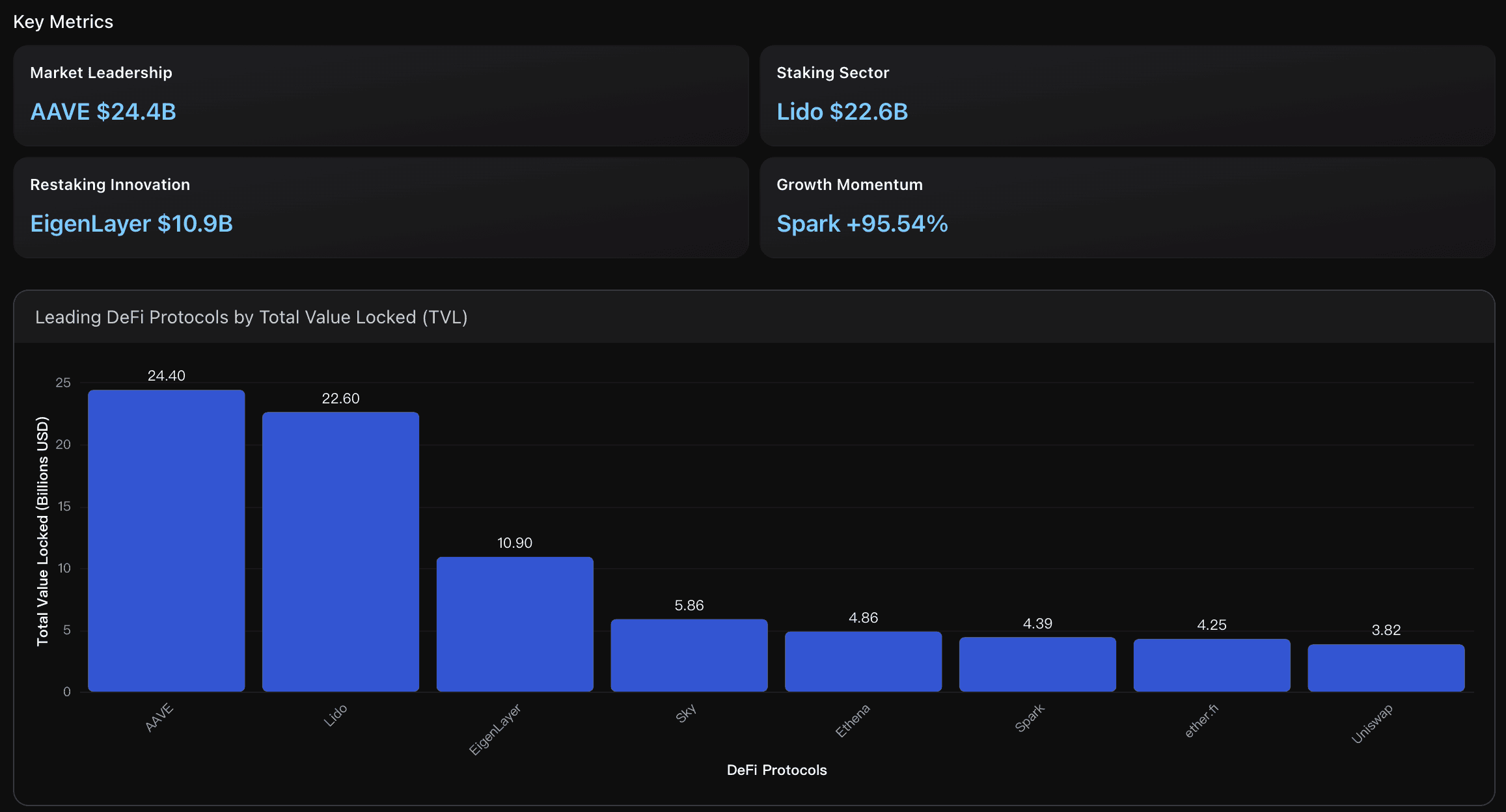 DeFi Protocol Ecosystem Performance
