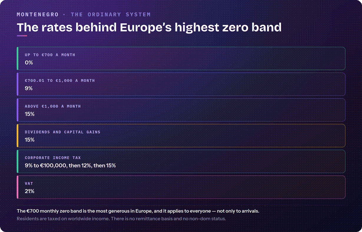 Montenegro tax rates