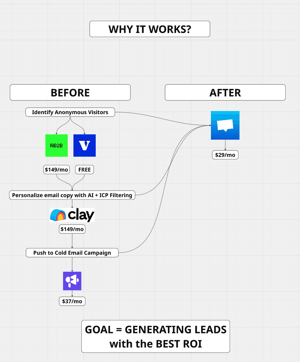 RB2B Review - alternative