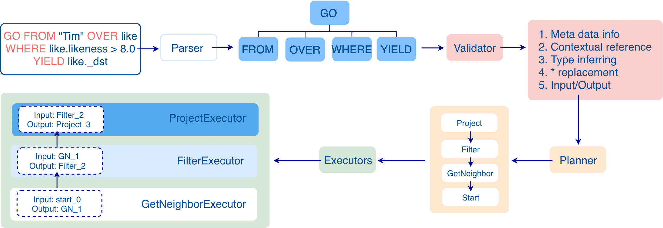How a Query is Executed