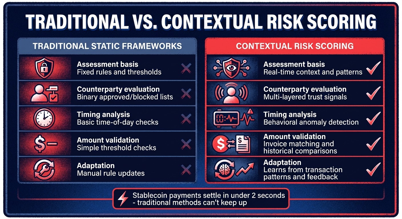 Traditional vs Contextual Risk Scoring for Stablecoin Payments