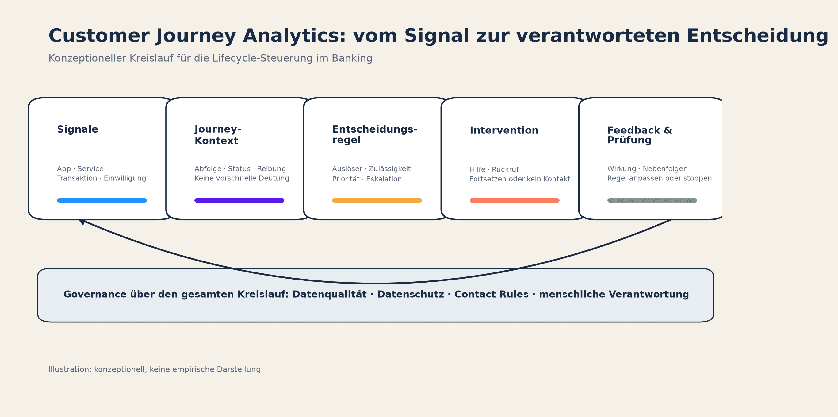 Konzeptioneller Kreislauf von Signalen über Journey-Kontext, Entscheidungsregel und Intervention bis zur verantworteten Prüfung