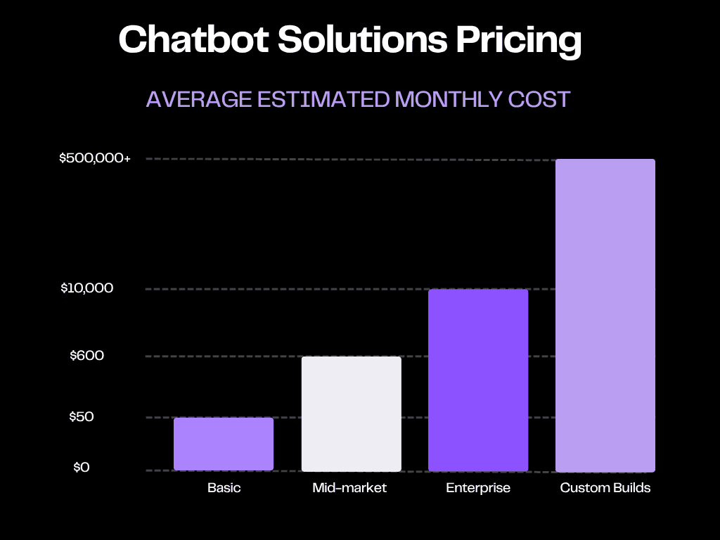 Chatbot Solutions Pricing