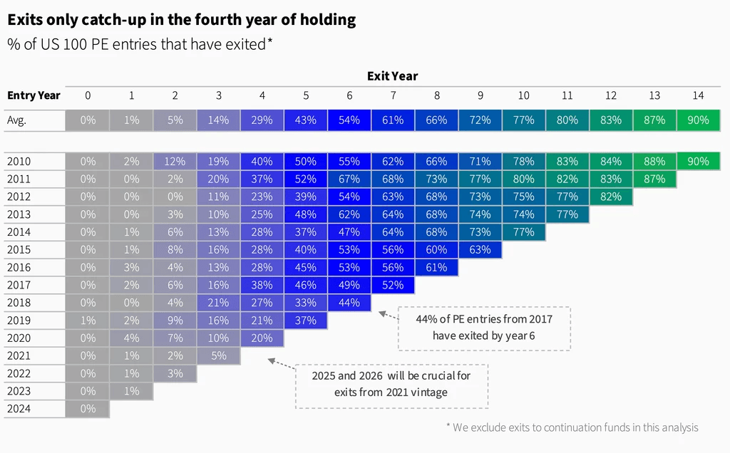 Two pie charts compare US investor dominance. Left chart: 85% US, 8% Europe, 4% Canada by EV managed. Right chart: 79% US, 11% Europe, 6% Canada by count.