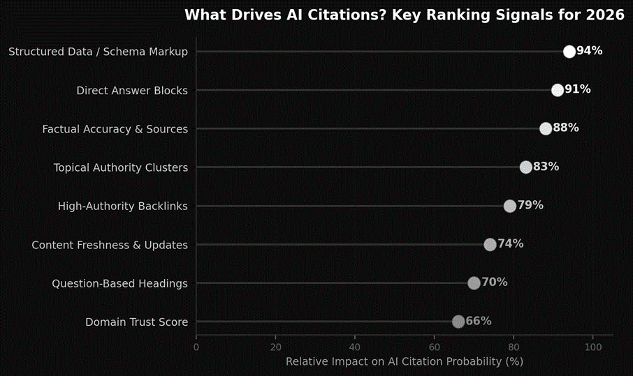What drives AI citation