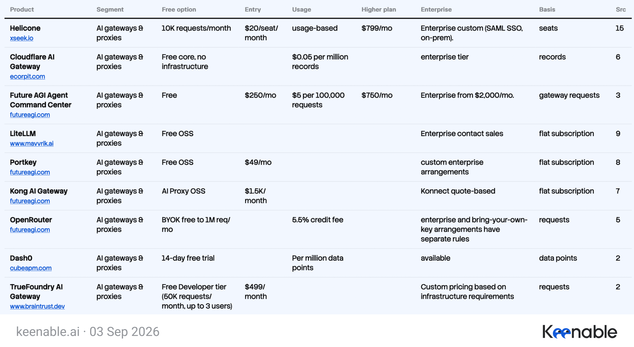 Pricing pages dataframe.