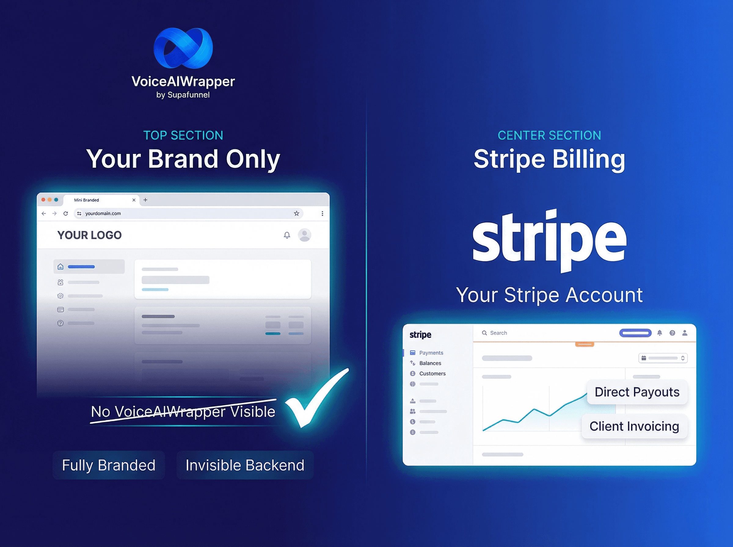 White-label platform with your brand only, no VoiceAIWrapper visible - bill clients via your Stripe with subscription/usage/overage plans - control access to agent prompts, campaigns, analytics | VoiceAIWrapper.