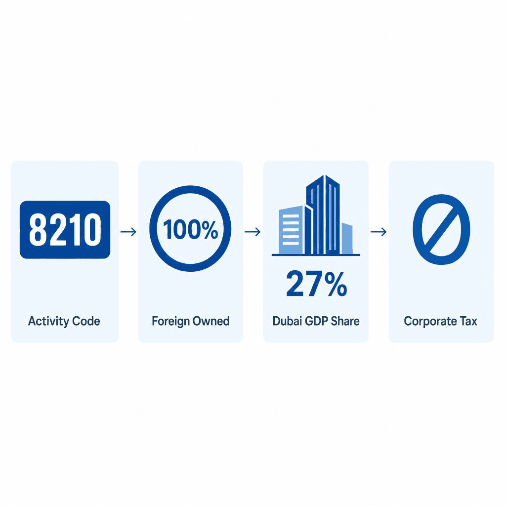 Infographic: Office Administrative Support Services Business License in Dubai: Cost and Requirements