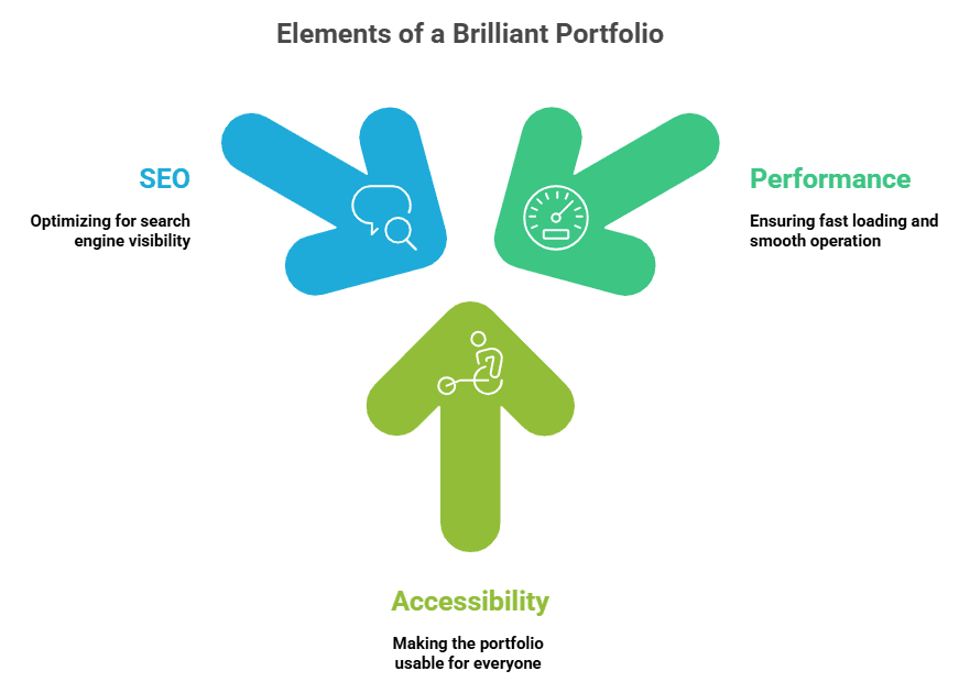 Elements of a Brilliant Protofolio

