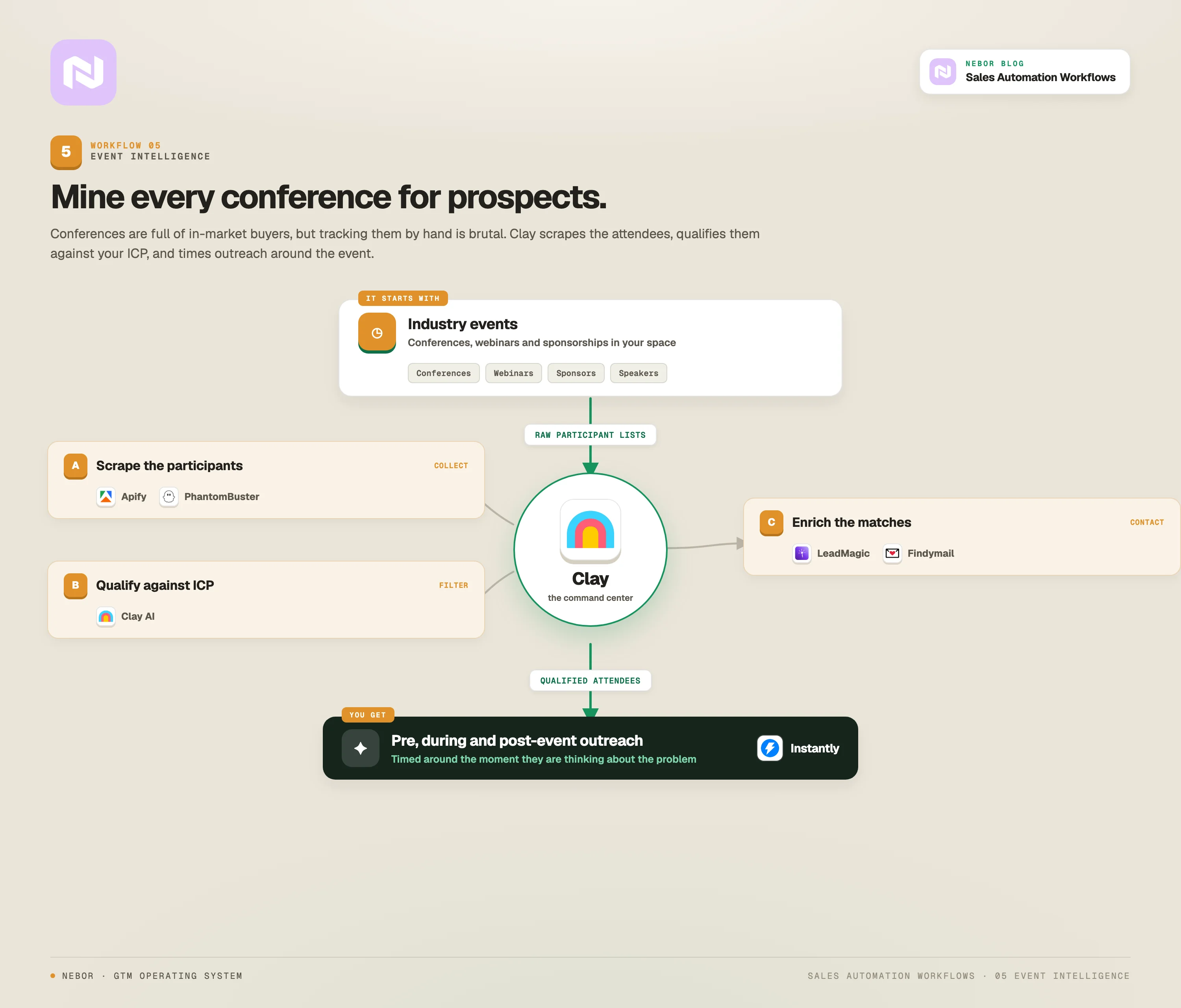 Event intelligence workflow: Clay scrapes conference and webinar attendees with Apify and PhantomBuster, qualifies them against your ICP, enriches the matches, and times outreach around the event.
