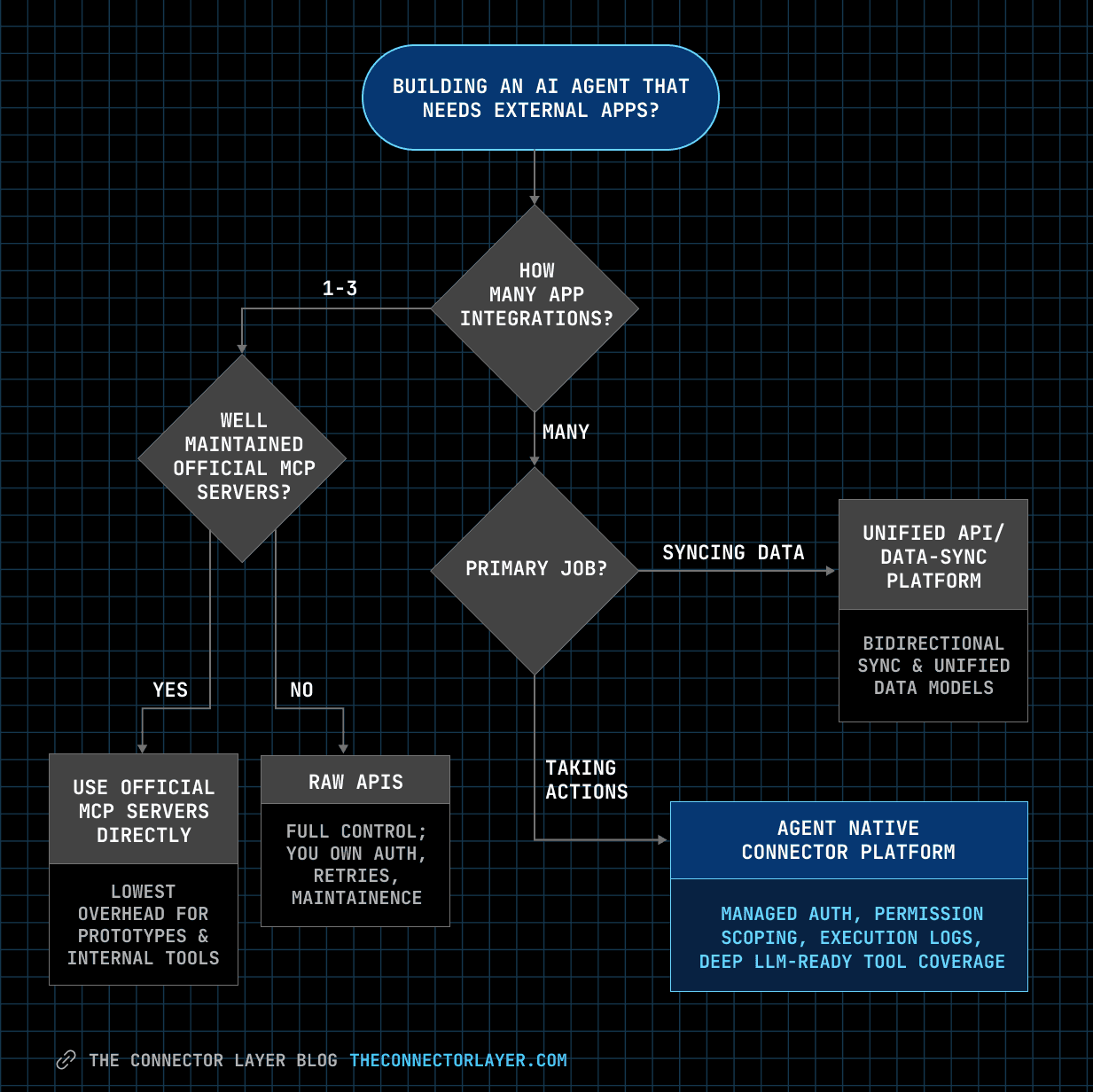 decision tree for choosing your connector platform