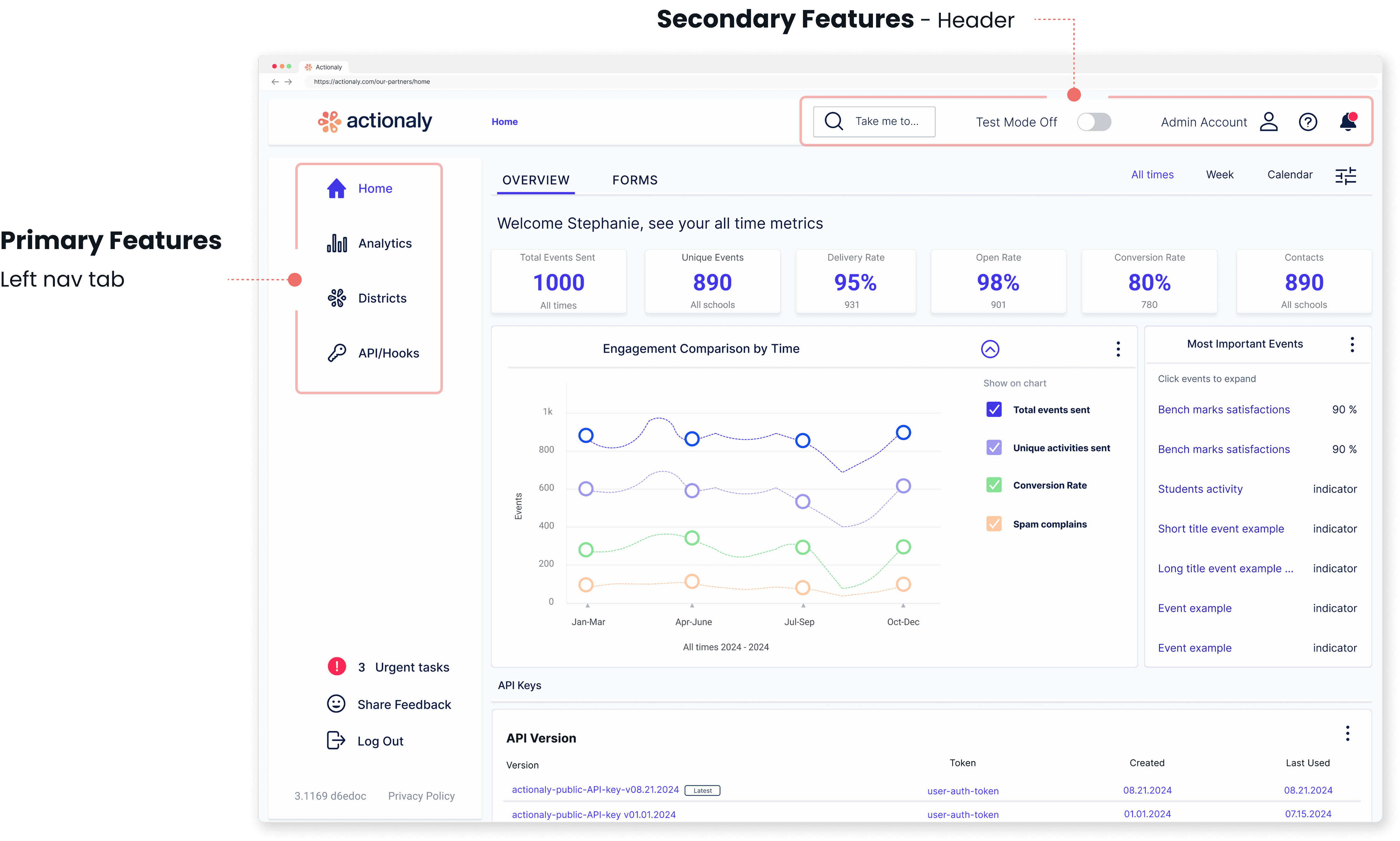 Screenshot of the Actionaly dashboard home page. The image shows primary features on the left navigation tab and secondary features on the top header, illustrating the layout and organization of tools for user workflows.
