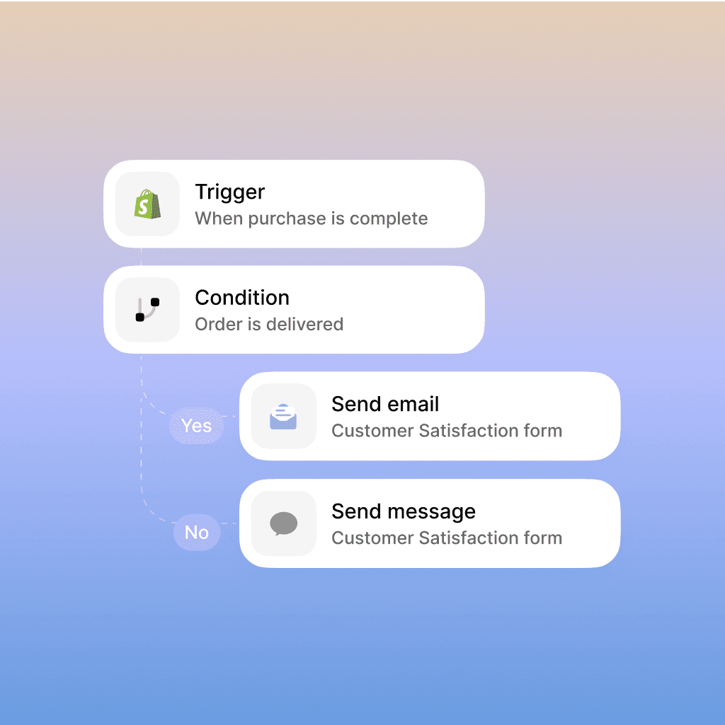 Flow showing customer satisfaction survey triggered after a purchase is complete and delivered, with options to send via email or message.