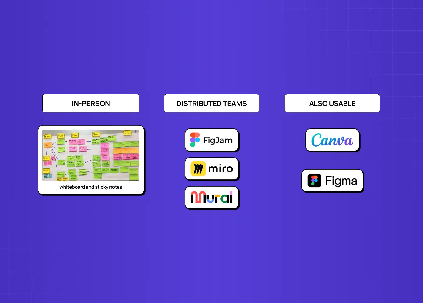 Graphic comparing collaboration methods for different work setups: in-person teams use whiteboards, distributed teams use digital whiteboarding tools, and Canva and Figma are shown as versatile options.