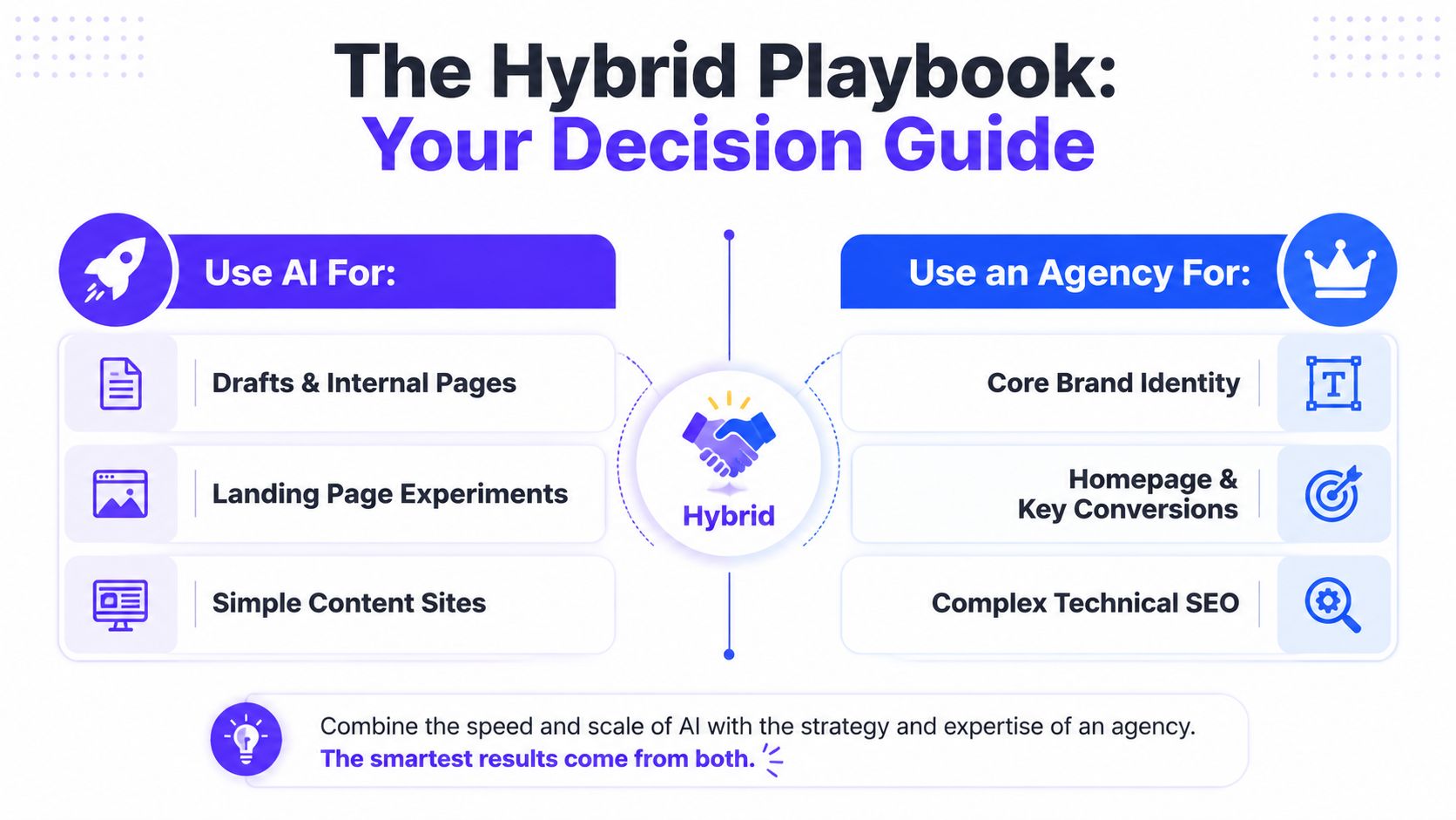 A decision guide infographic illustrating the hybrid approach of using AI tools alongside professional marketing agencies.