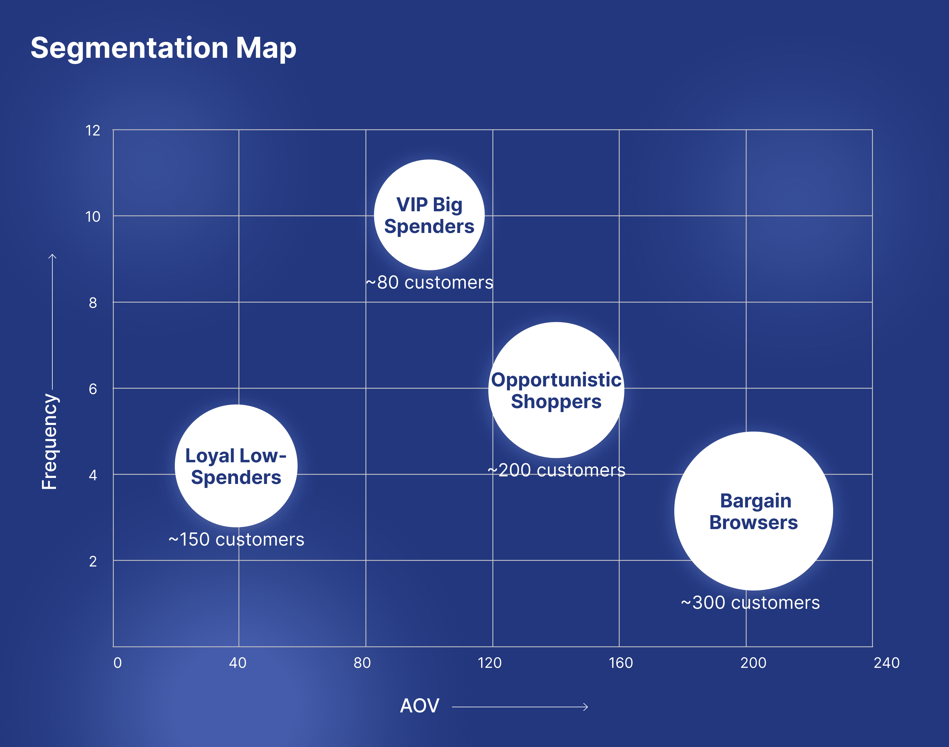 Bubble Graph for Customer Segmentation using Regression Analysis