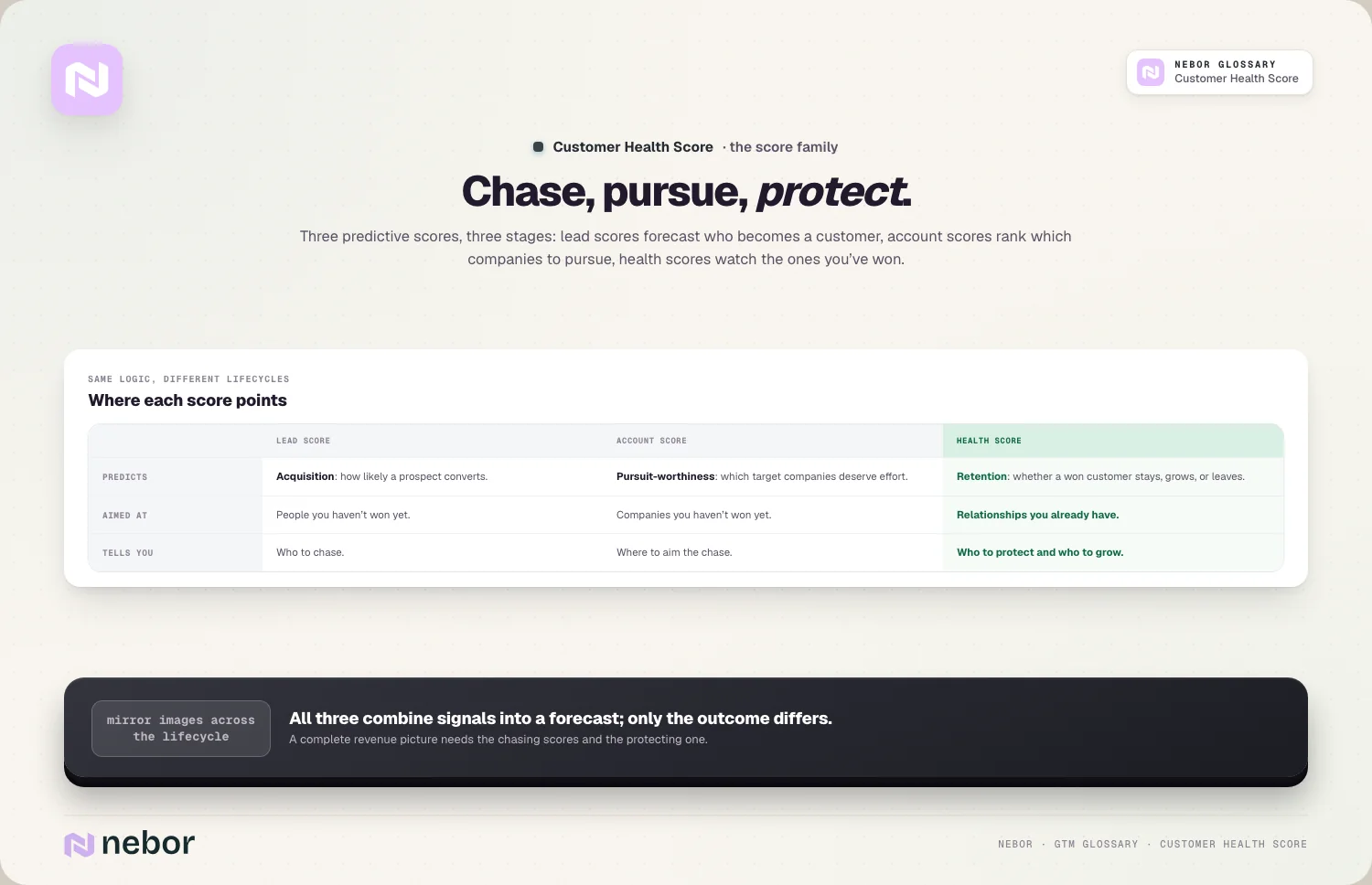 Chase, pursue, protect: Three predictive scores, three stages: lead scores forecast who becomes a customer, account scores rank which companies to pursue,…