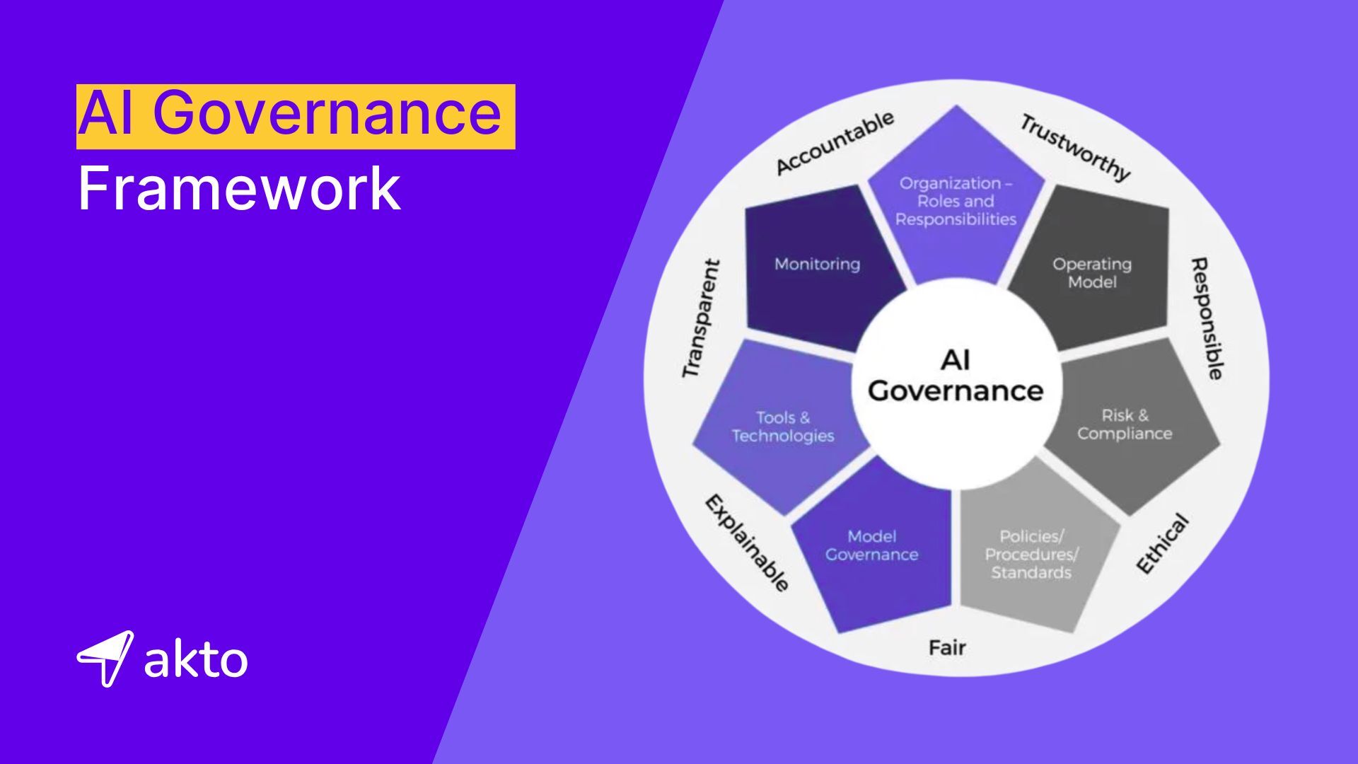 AI Governance Framework