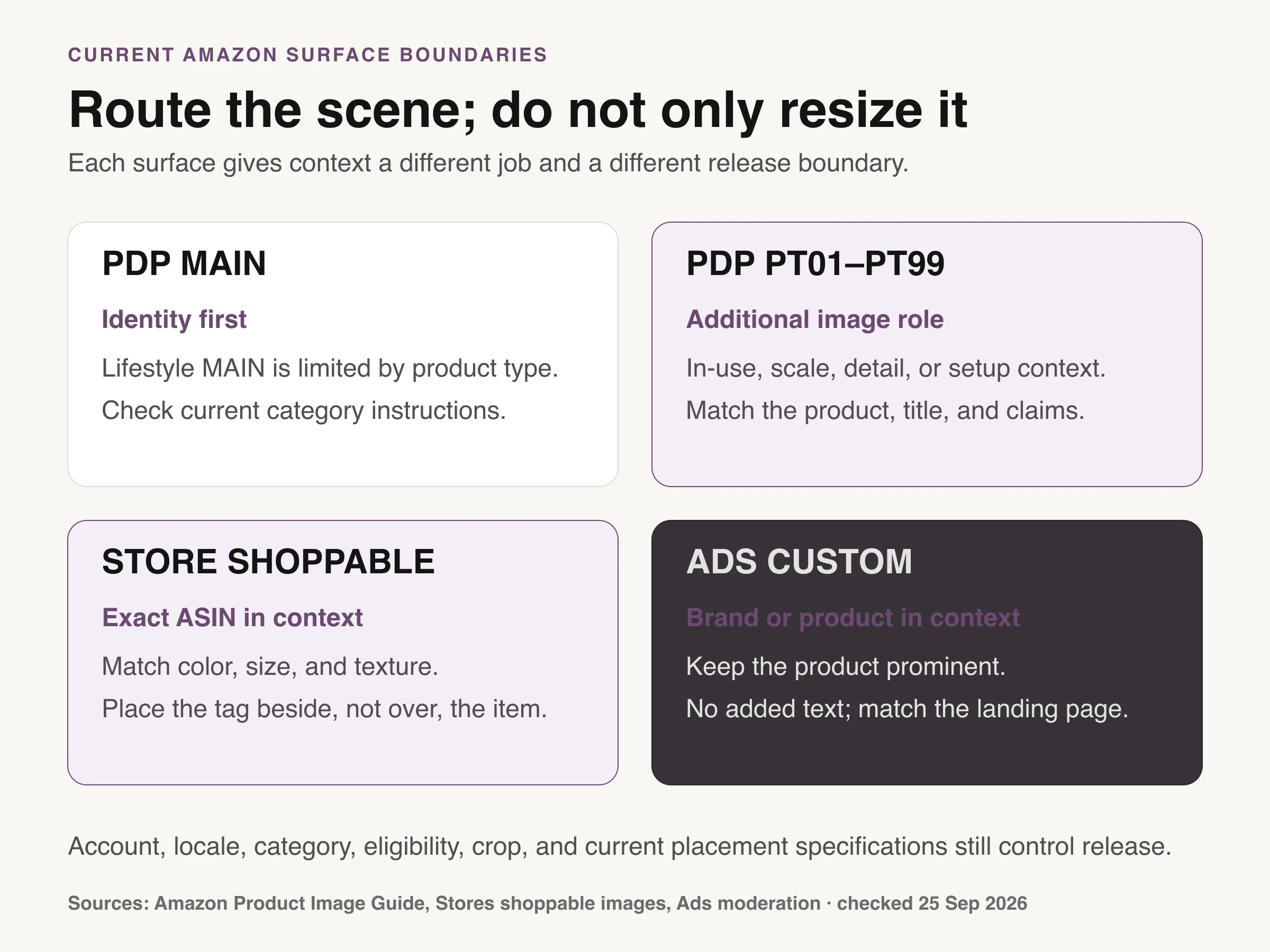 Sourced chart comparing Amazon PDP MAIN, additional PT images, Store shoppable images, and Ads custom imagery