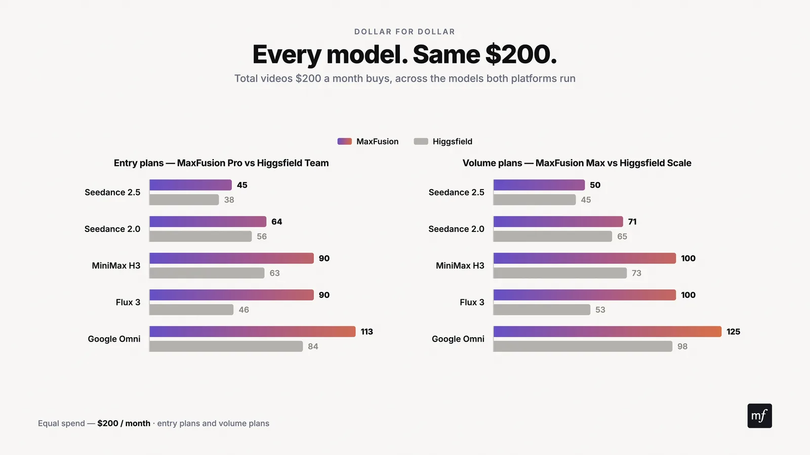 Overall value comparison: Maxfusion AI vs Higgsfield AI business plans