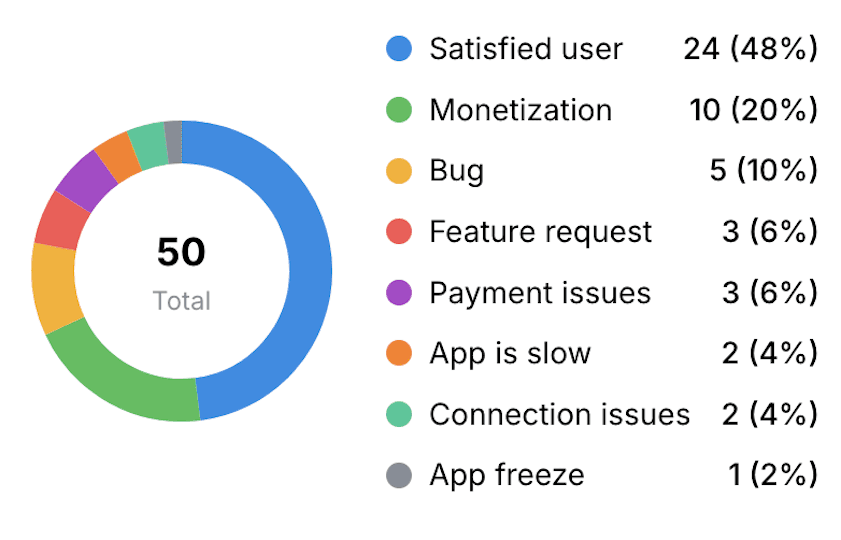 AI suggesting actions like "Optimize onboarding flow" and "Raise pricing tier" based on user data.