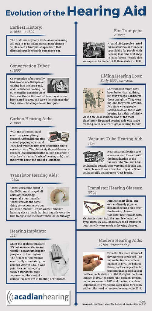 Hearing aids evolution infographics
