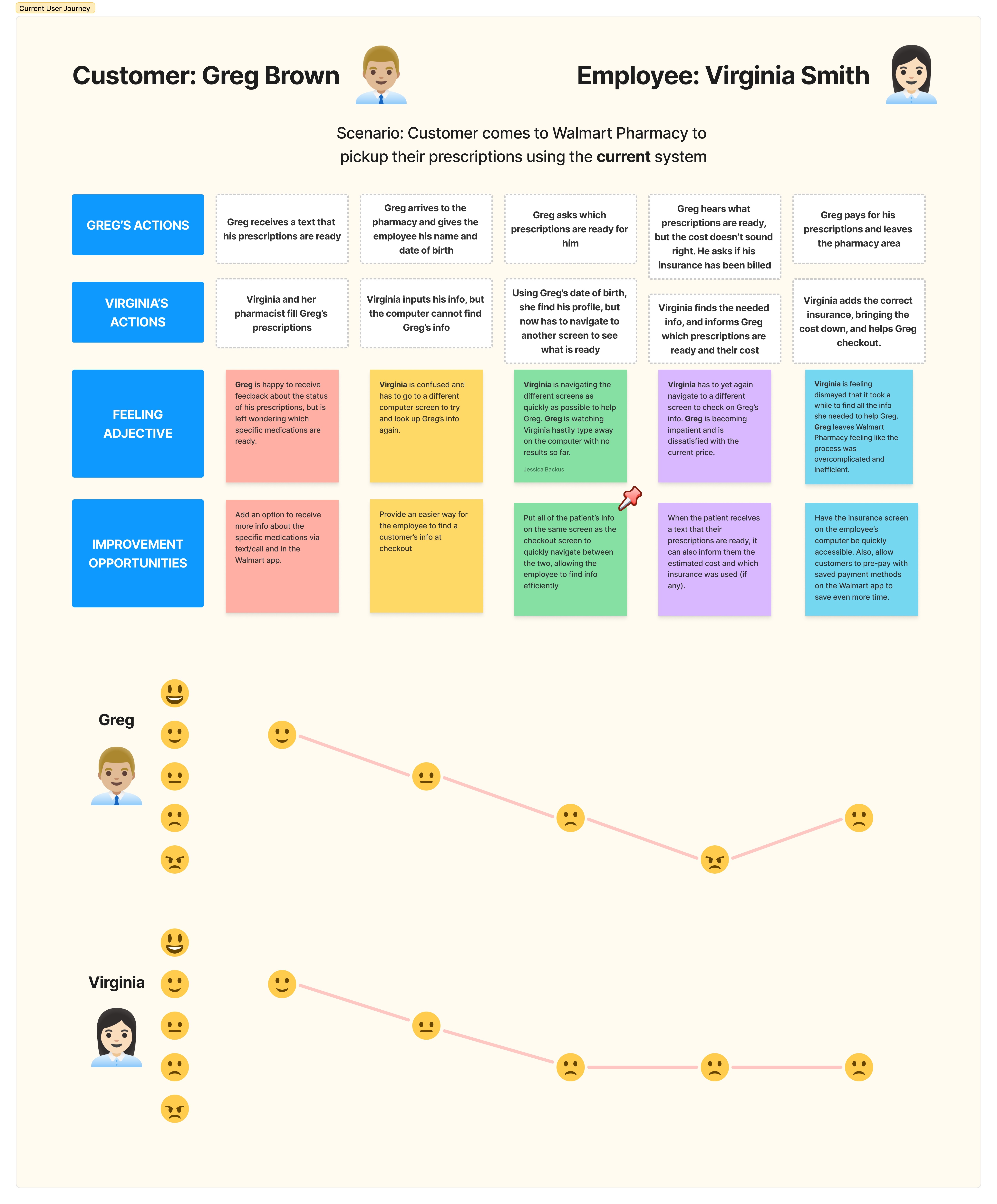 A Journey map tracing the prescription pickup experience for both technicians and customers.