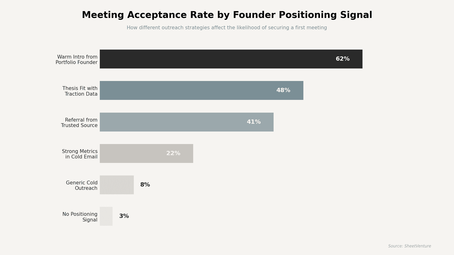 Meeting acceptence rate